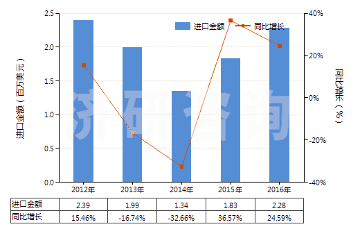 2012-2016年中國電極用碳糊及爐襯用的類似糊(HS38013000)進口總額及增速統(tǒng)計